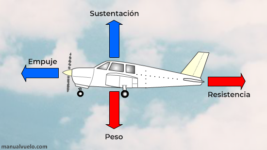 Fuerzas que actuan en vuelo