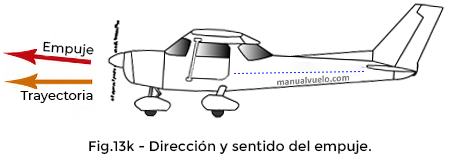 Dirección y sentido del empuje