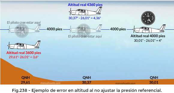 Error en altitud no ajustando presión referencial