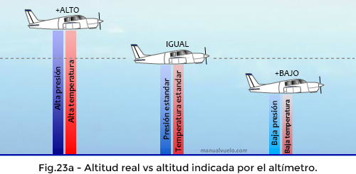 Altitud real vs altitud indicada